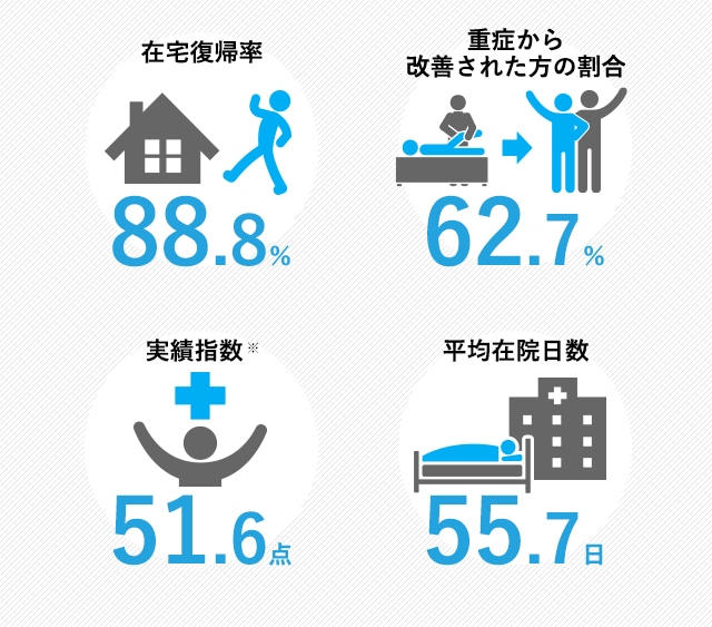 在宅復帰率88.8%、重症から改善された方の割合62.7%、実績指数51.6点、平均在院日数55.7日