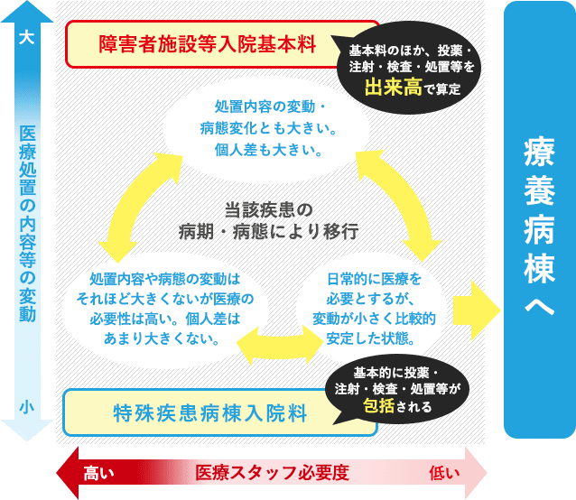 障害者病棟の位置づけに関する図